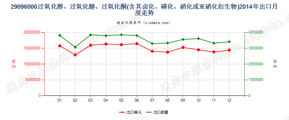 29096000(2022STOP)过氧化（醇、醚、酮）及其卤、磺化等衍生物出口2014年月度走势图