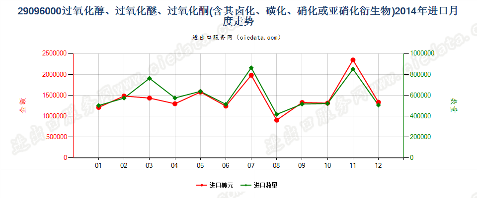 29096000(2022STOP)过氧化（醇、醚、酮）及其卤、磺化等衍生物进口2014年月度走势图