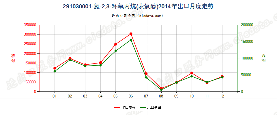 291030001-氯-2，3-环氧丙烷（表氯醇）出口2014年月度走势图