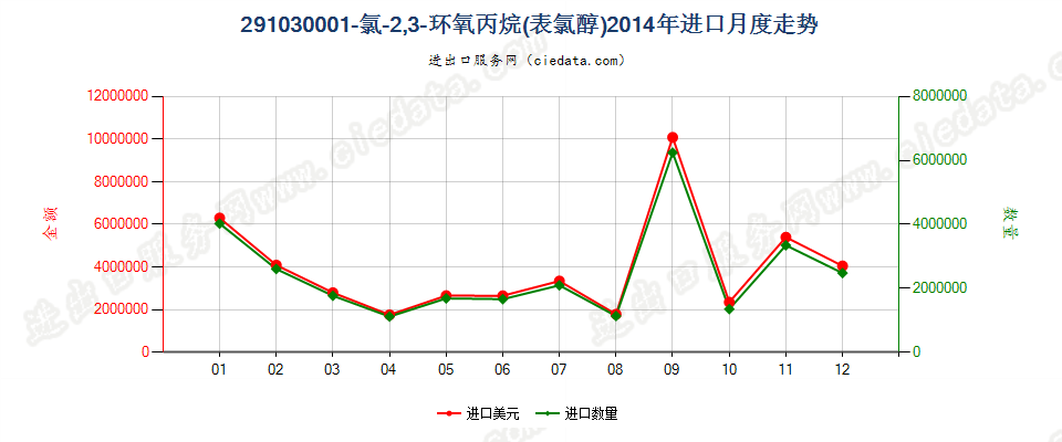 291030001-氯-2，3-环氧丙烷（表氯醇）进口2014年月度走势图