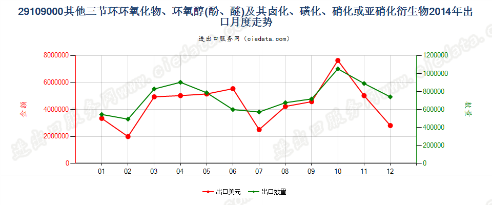 29109000其他三节环环氧化物、环氧醇、环氧酚、环氧醚及其卤化、磺化、硝化或亚硝化衍生物出口2014年月度走势图