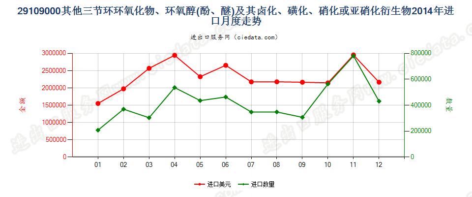 29109000其他三节环环氧化物、环氧醇、环氧酚、环氧醚及其卤化、磺化、硝化或亚硝化衍生物进口2014年月度走势图