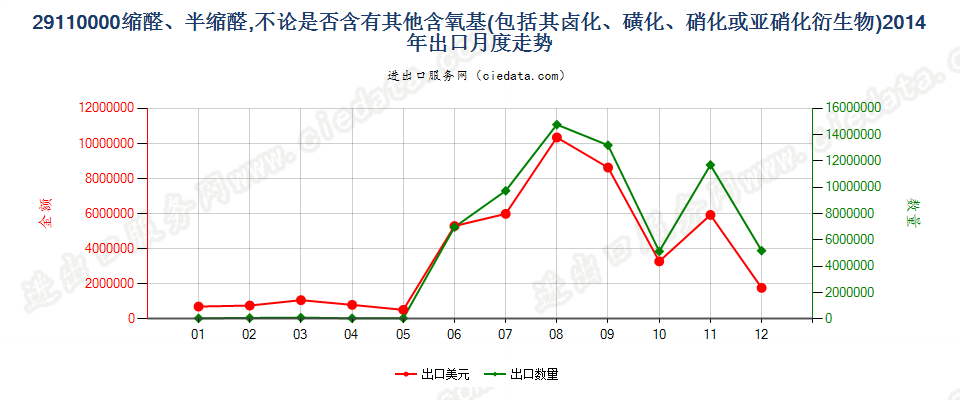 29110000缩醛及半缩醛及其卤、磺、硝或亚硝化衍生物出口2014年月度走势图