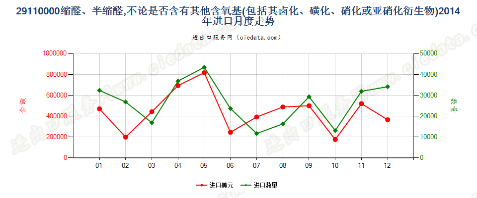 29110000缩醛及半缩醛及其卤、磺、硝或亚硝化衍生物进口2014年月度走势图