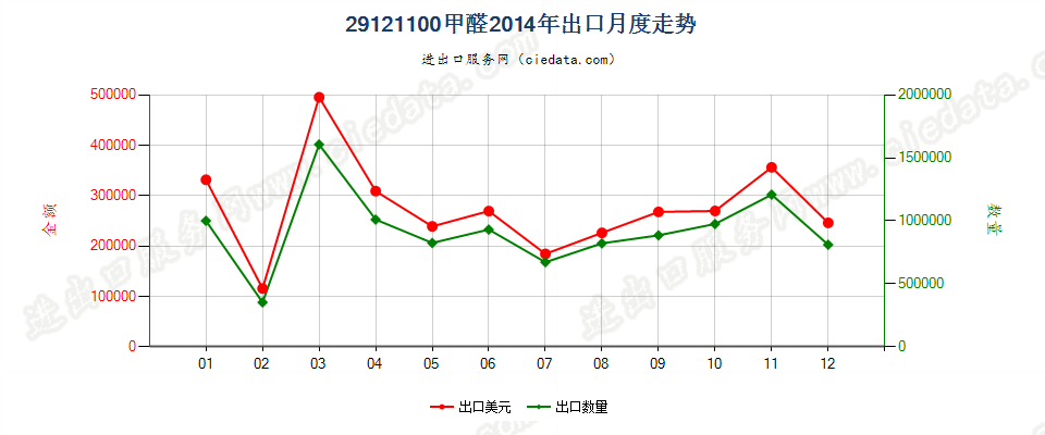 29121100甲醛出口2014年月度走势图