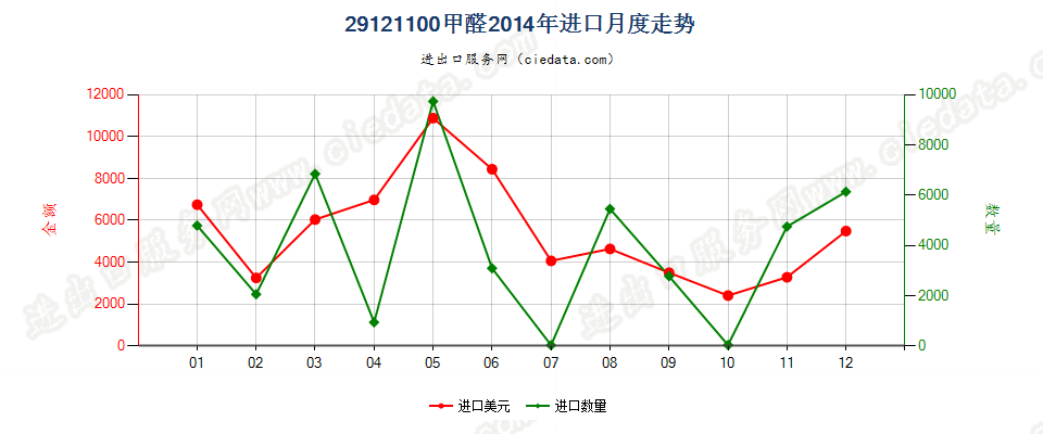 29121100甲醛进口2014年月度走势图