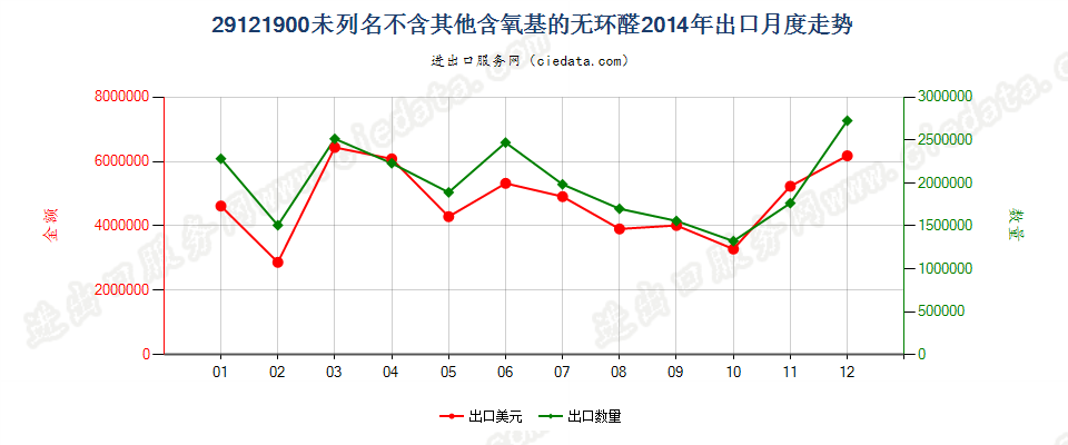 29121900未列名不含其他含氧基的无环醛出口2014年月度走势图