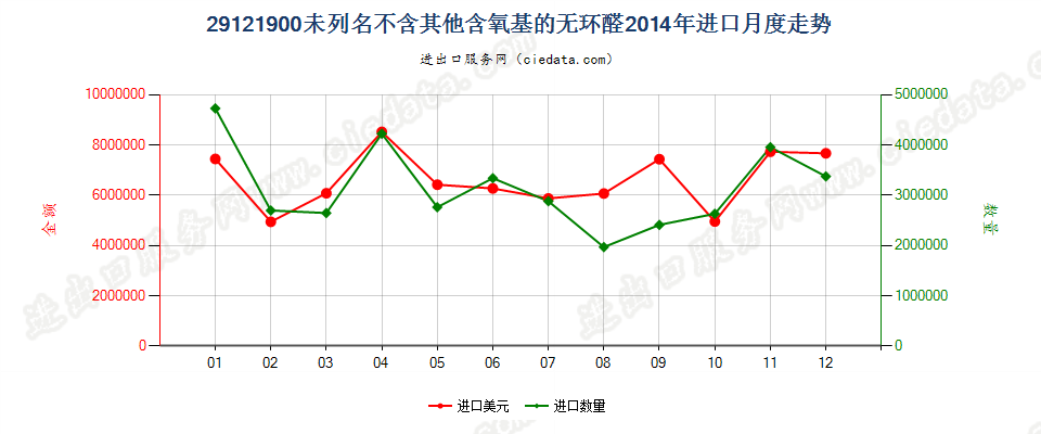 29121900未列名不含其他含氧基的无环醛进口2014年月度走势图