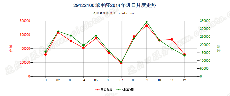 29122100苯甲醛进口2014年月度走势图