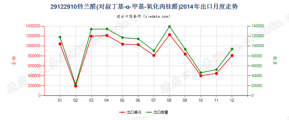 29122910铃兰醛（对叔丁基-α-甲基-氧化肉桂醛）出口2014年月度走势图