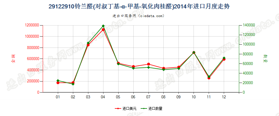 29122910铃兰醛（对叔丁基-α-甲基-氧化肉桂醛）进口2014年月度走势图