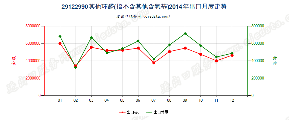 29122990未列名不含其他含氧基的环醛出口2014年月度走势图