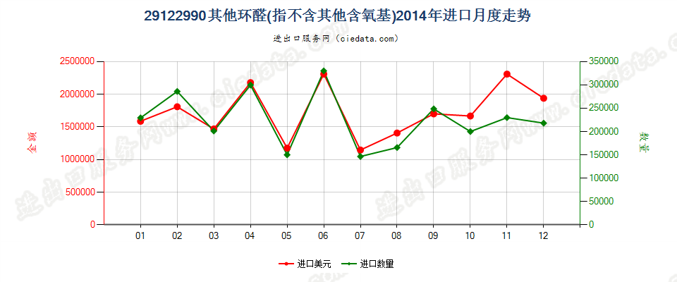 29122990未列名不含其他含氧基的环醛进口2014年月度走势图