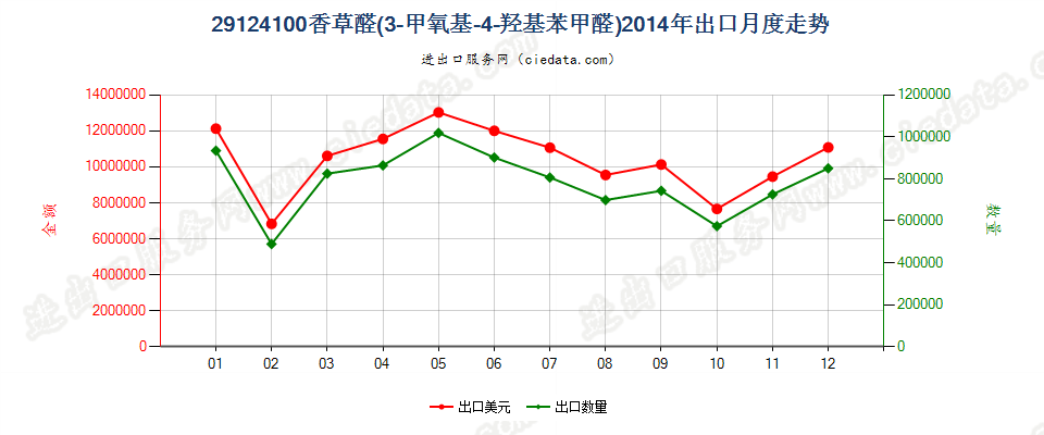 29124100香草醛（3-甲氧基-4-羟基苯甲醛）出口2014年月度走势图