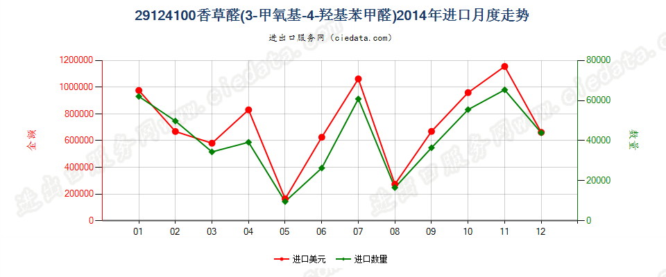 29124100香草醛（3-甲氧基-4-羟基苯甲醛）进口2014年月度走势图
