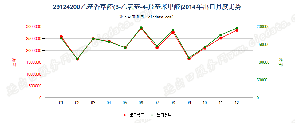 29124200乙基香草醛（3-乙氧基-4-羟基苯甲醛）出口2014年月度走势图