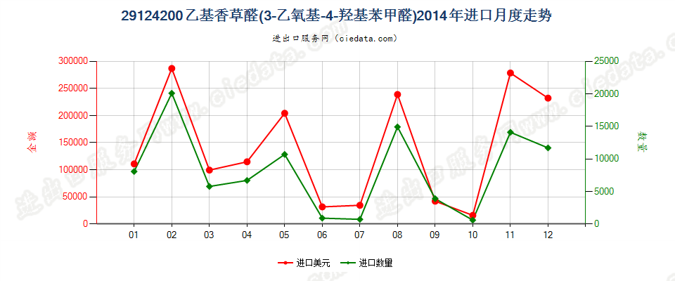 29124200乙基香草醛（3-乙氧基-4-羟基苯甲醛）进口2014年月度走势图