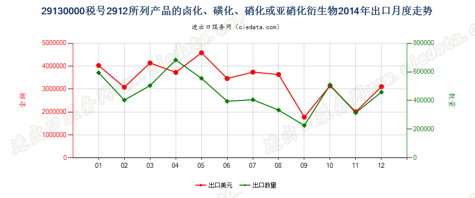 291300002912产品的卤化、磺化、硝化或亚硝化衍生物出口2014年月度走势图