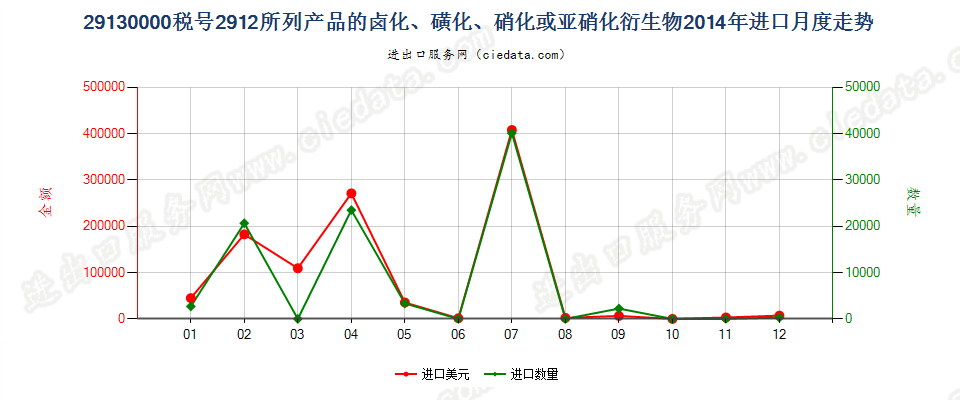 291300002912产品的卤化、磺化、硝化或亚硝化衍生物进口2014年月度走势图