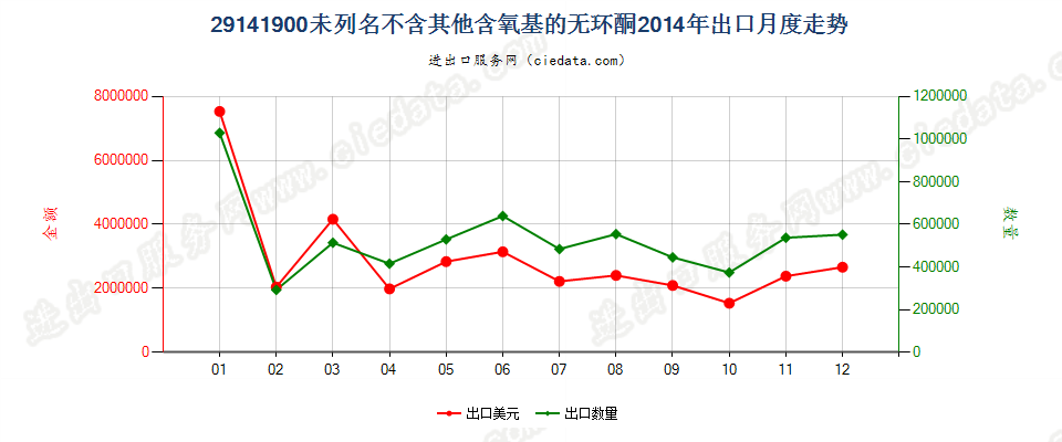 29141900未列名不含其他含氧基的无环酮出口2014年月度走势图