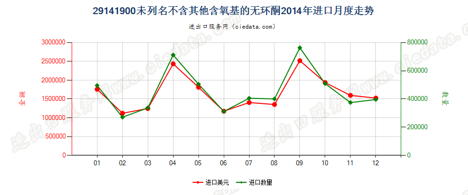 29141900未列名不含其他含氧基的无环酮进口2014年月度走势图