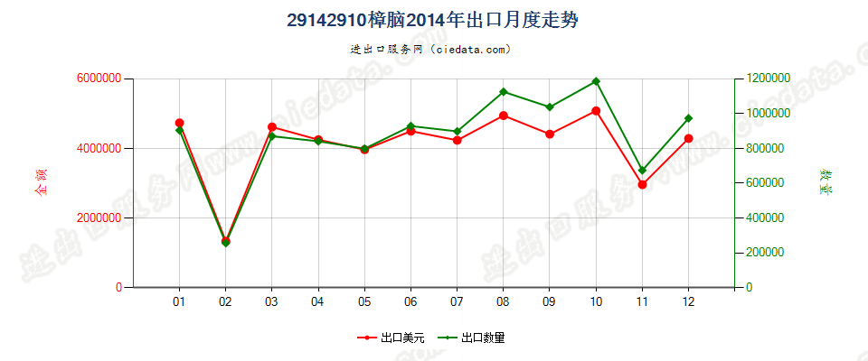 29142910樟脑出口2014年月度走势图