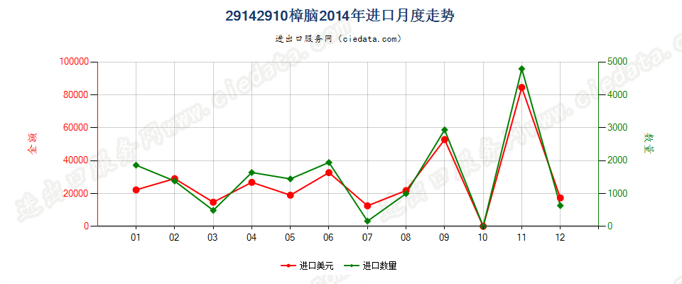 29142910樟脑进口2014年月度走势图