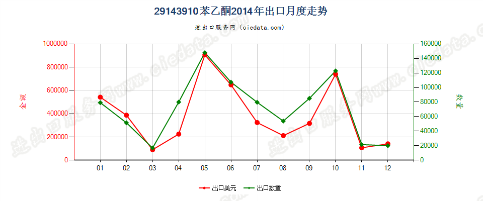 29143910苯乙酮出口2014年月度走势图