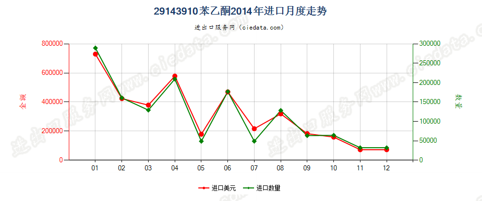 29143910苯乙酮进口2014年月度走势图