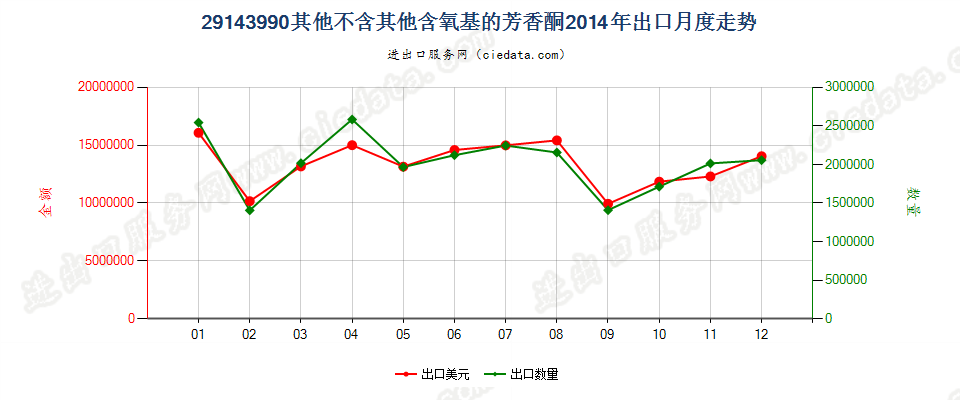 29143990未列名不含其他含氧基的芳香酮出口2014年月度走势图