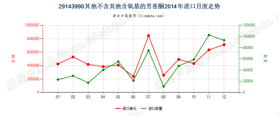 29143990未列名不含其他含氧基的芳香酮进口2014年月度走势图