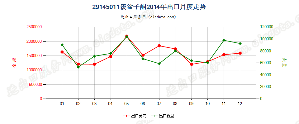 29145011覆盆子酮出口2014年月度走势图