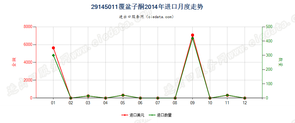 29145011覆盆子酮进口2014年月度走势图