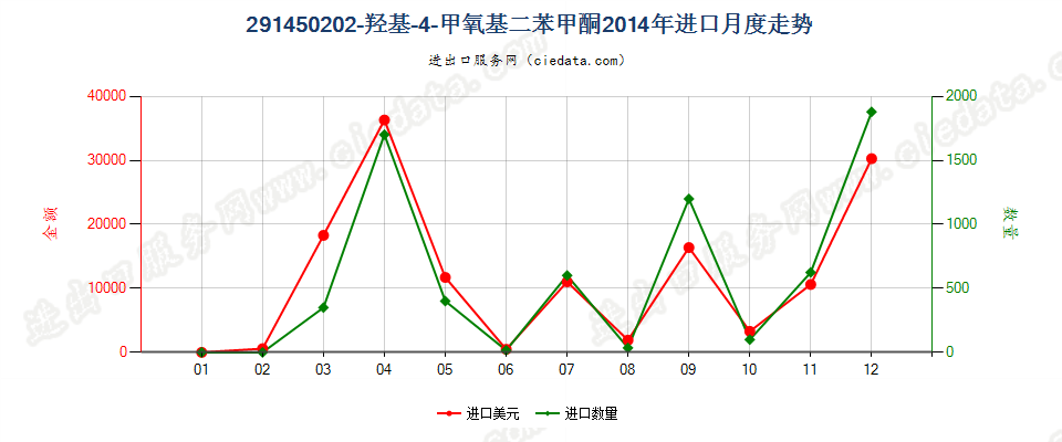 291450202-羟基-4-甲氧基二苯甲酮进口2014年月度走势图