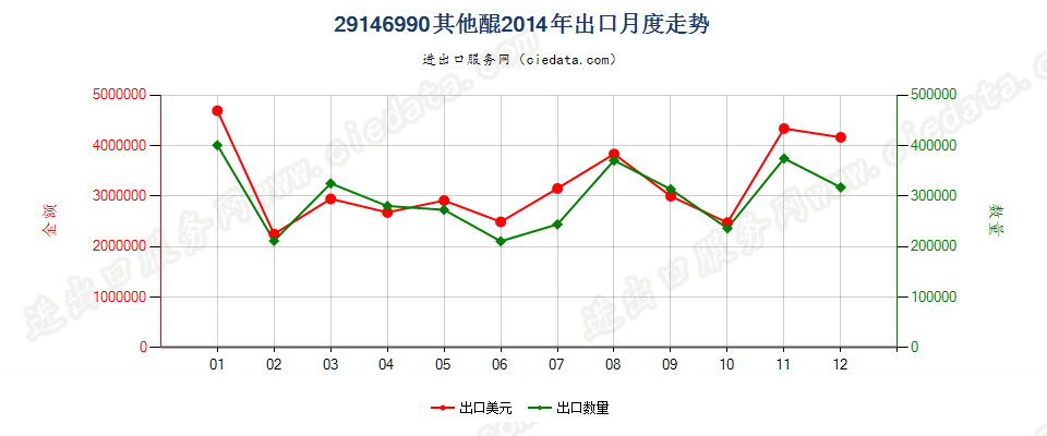 29146990(2017STOP)其他醌出口2014年月度走势图