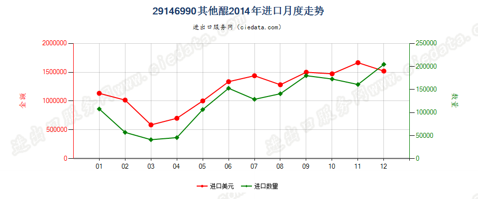 29146990(2017STOP)其他醌进口2014年月度走势图