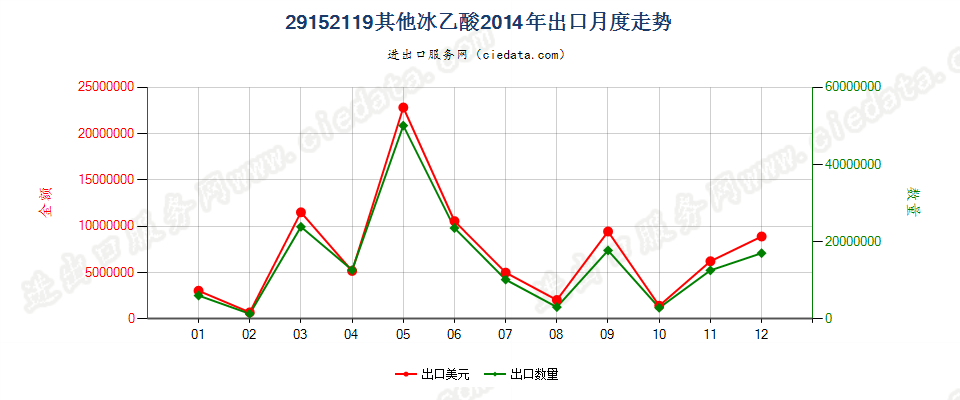 29152119其他冰乙酸出口2014年月度走势图