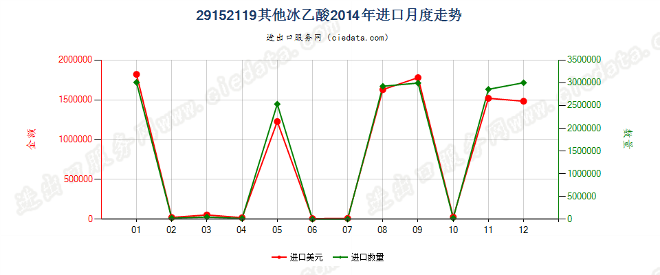 29152119其他冰乙酸进口2014年月度走势图