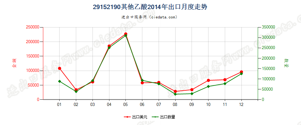 29152190乙酸（冰乙酸除外）出口2014年月度走势图