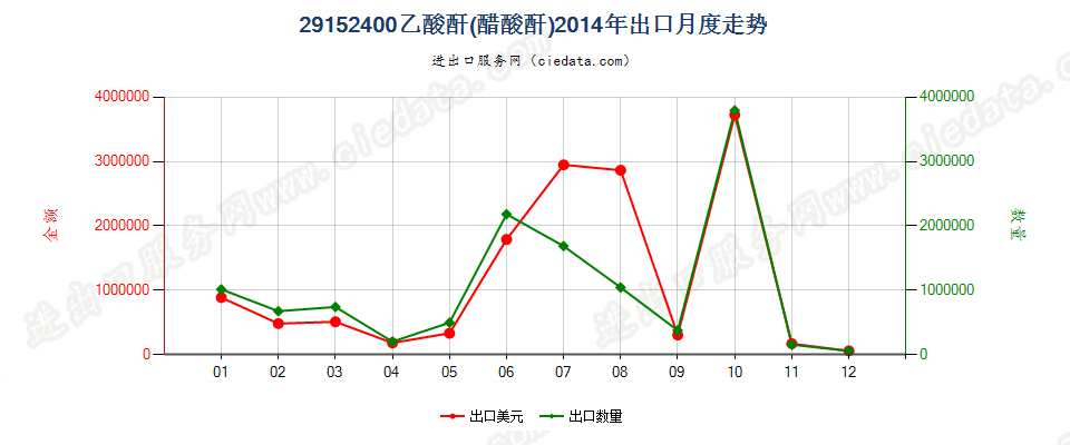 29152400乙酸酐出口2014年月度走势图