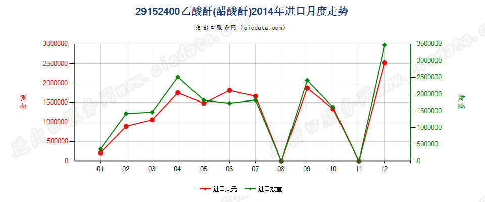 29152400乙酸酐进口2014年月度走势图