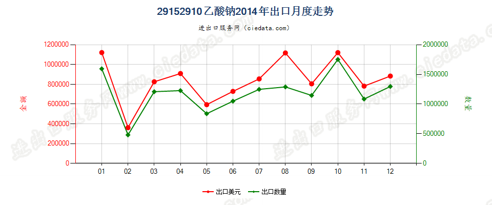 29152910乙酸钠出口2014年月度走势图