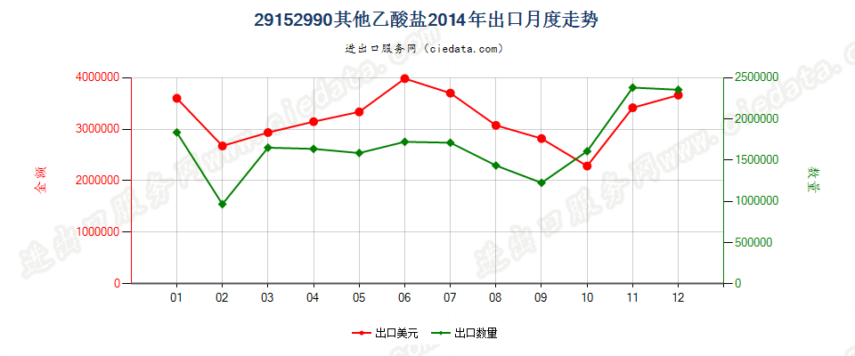 29152990其他乙酸盐出口2014年月度走势图