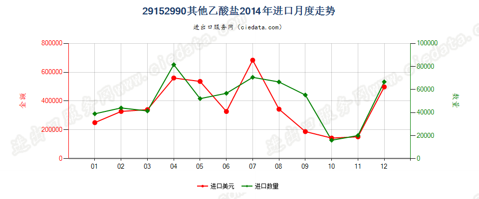 29152990其他乙酸盐进口2014年月度走势图