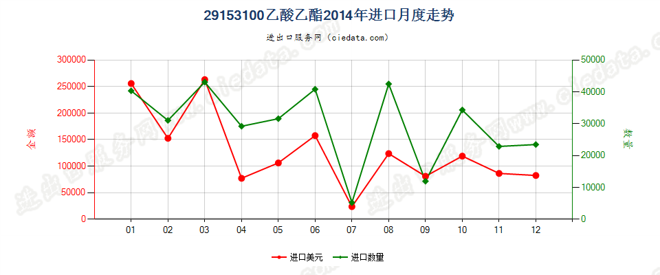 29153100乙酸乙酯进口2014年月度走势图