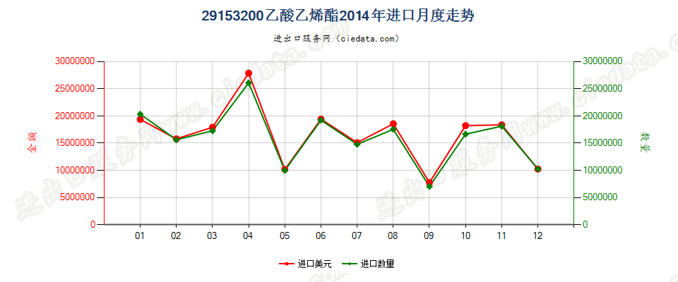 29153200乙酸乙烯酯进口2014年月度走势图