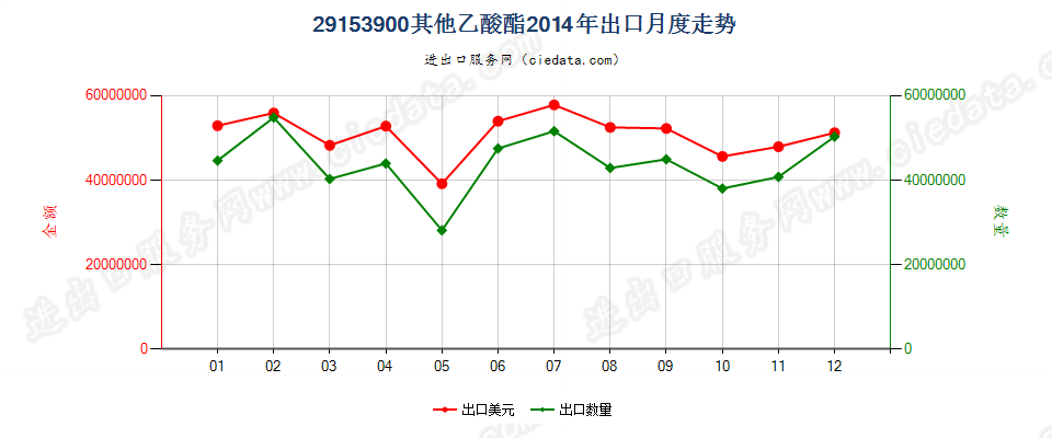 29153900未列名乙酸酯出口2014年月度走势图