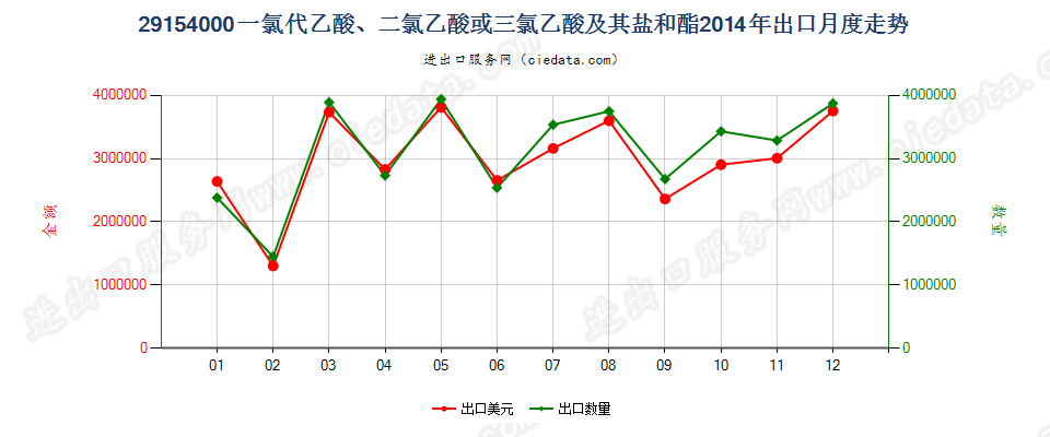 29154000一氯代乙酸、二氯乙酸或三氯乙酸及其盐和酯出口2014年月度走势图