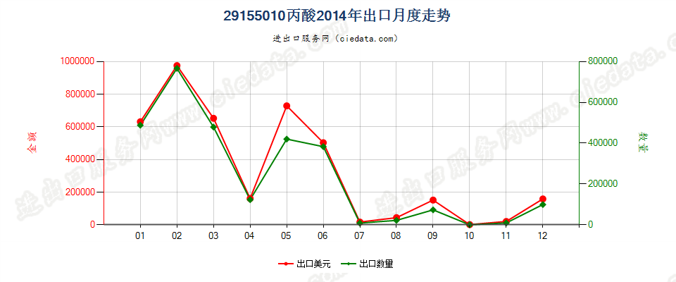 29155010丙酸出口2014年月度走势图