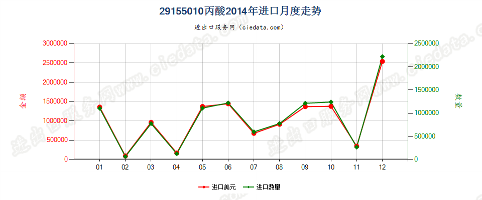 29155010丙酸进口2014年月度走势图